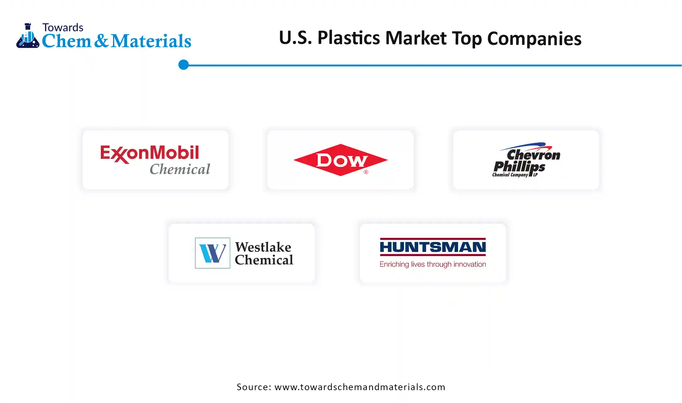 U.S. Plastics Market Companies