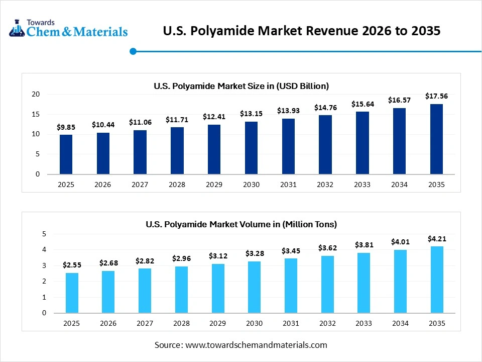 U.S. Polyamide Market Revenue 2026 to 2035 U.S. Polyamide Market Revenue 2026 to 2035