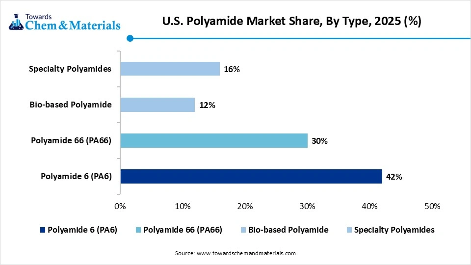 U.S. Polyamide Market Share, By Type, 2025 U.S. Polyamide Market Share, By Type, 2025