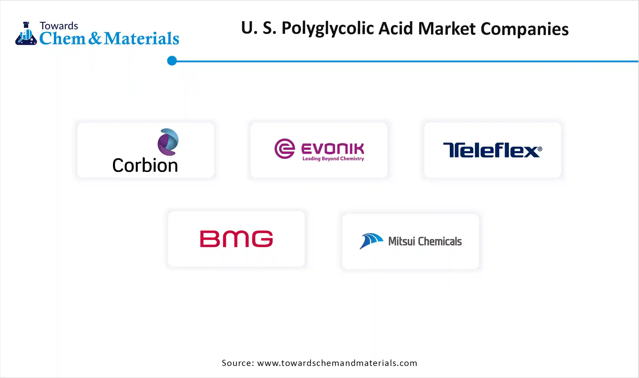 U. S. Polyglycolic Acid Market  Companies