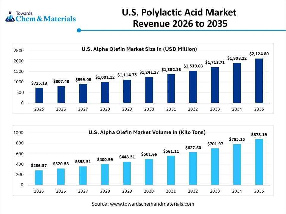 U.S. Polylactic Acid Market Revenue 2026 to 2035 U.S. Polylactic Acid Market Revenue 2026 to 2035