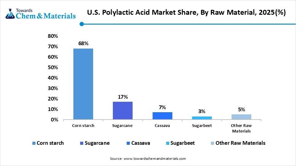 U.S. Polylactic Acid Market Share, By Raw Material, 2025(%) U.S. Polylactic Acid Market Share, By Raw Material, 2025(%)