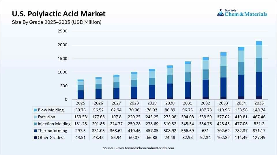 U.S. Polylactic Acid Market Size By Grade 2025–2035 (USD Million) U.S. Polylactic Acid Market Size By Grade 2025–2035 (USD Million)