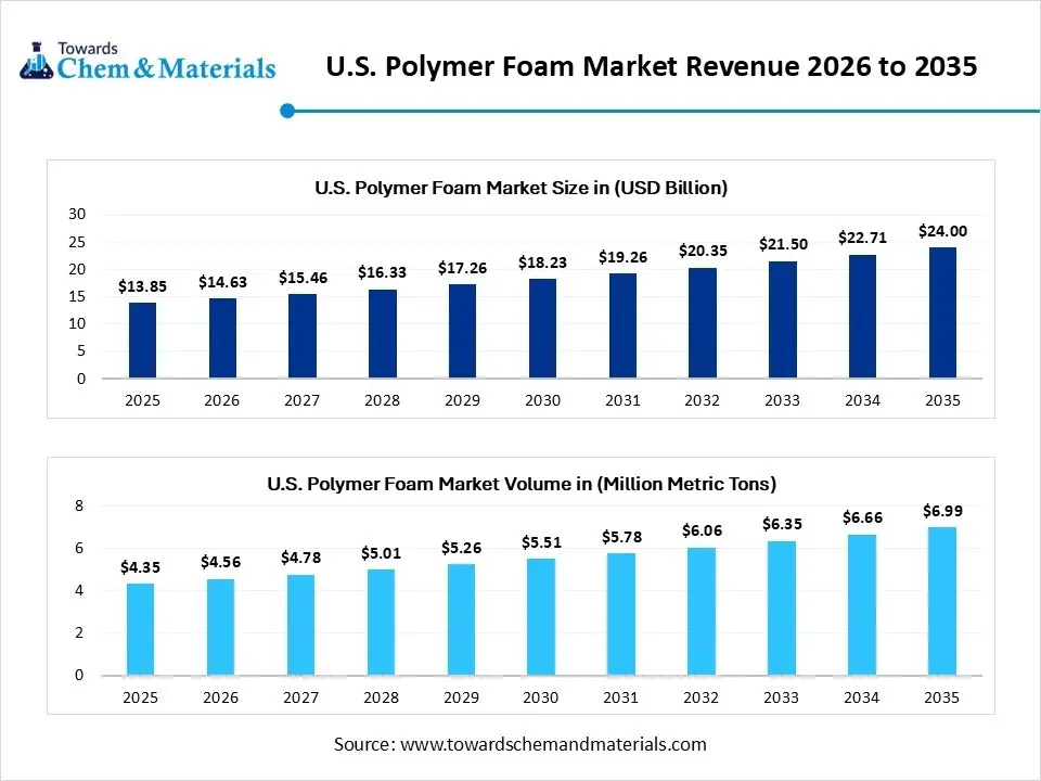U.S. Polymer Foam Market Revenue