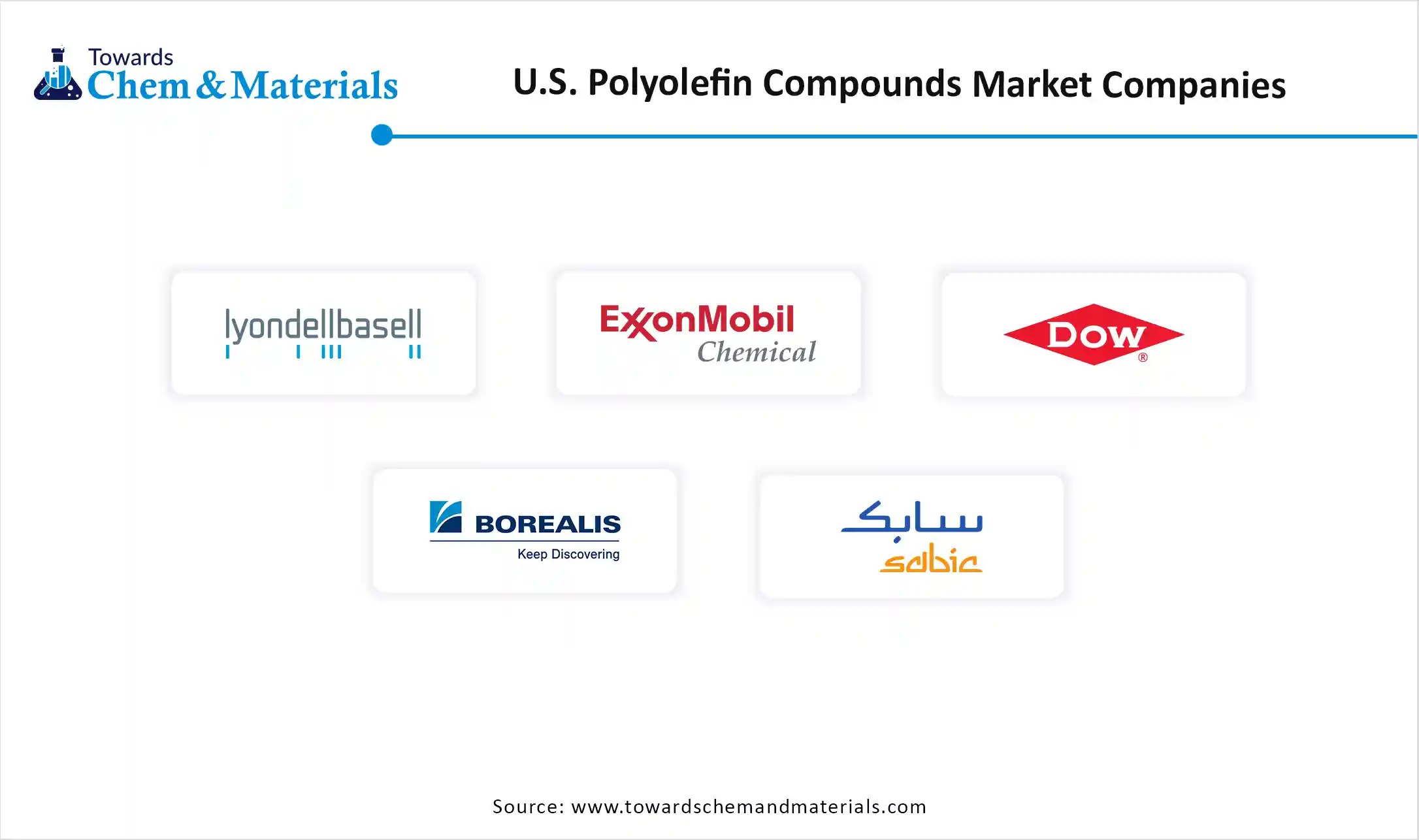 U.S. Polyolefins Compounds Market Volume Companies
