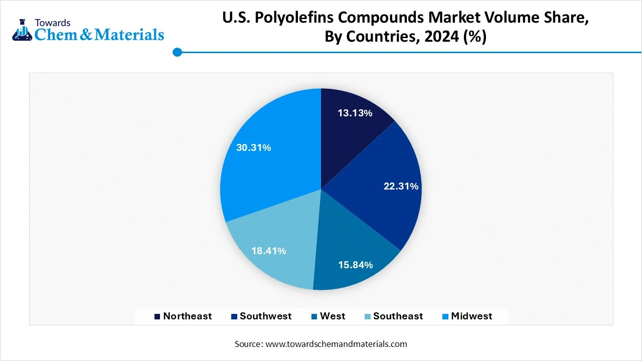 U.S. Polyolefins Compounds Market Volume Share, By Countries, 2024 (%)