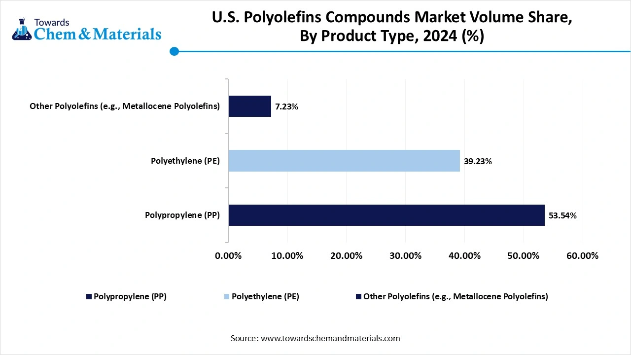 U.S. Polyolefins Compounds Market Volume Share, By Product Type, 2024 (%)