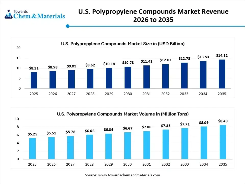 U.S. Polypropylene Compounds Market Revenue 2026 to 2035 U.S. Polypropylene Compounds Market Revenue 2026 to 2035