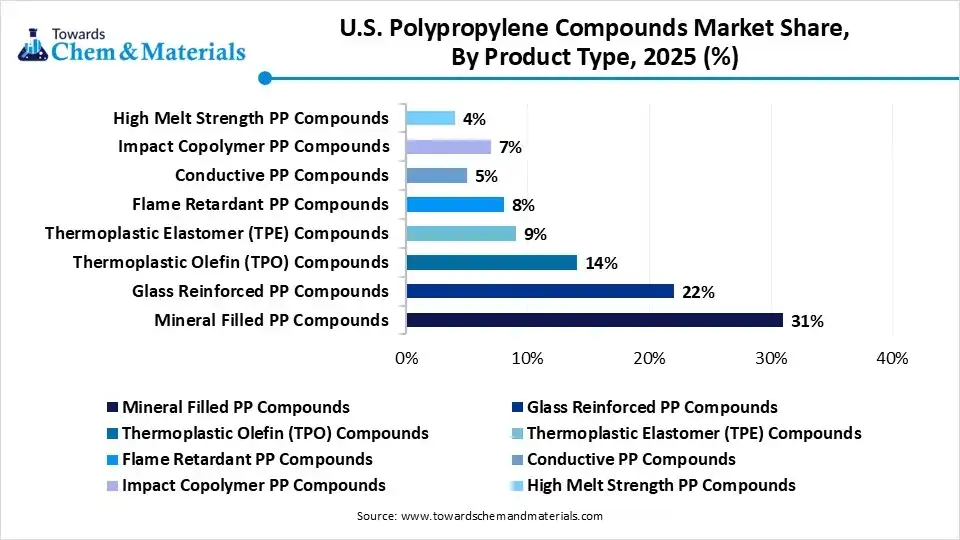 U.S. Polypropylene Compounds Market Share, By Product Type, 2025 (%) U.S. Polypropylene Compounds Market Share, By Product Type, 2025 (%)