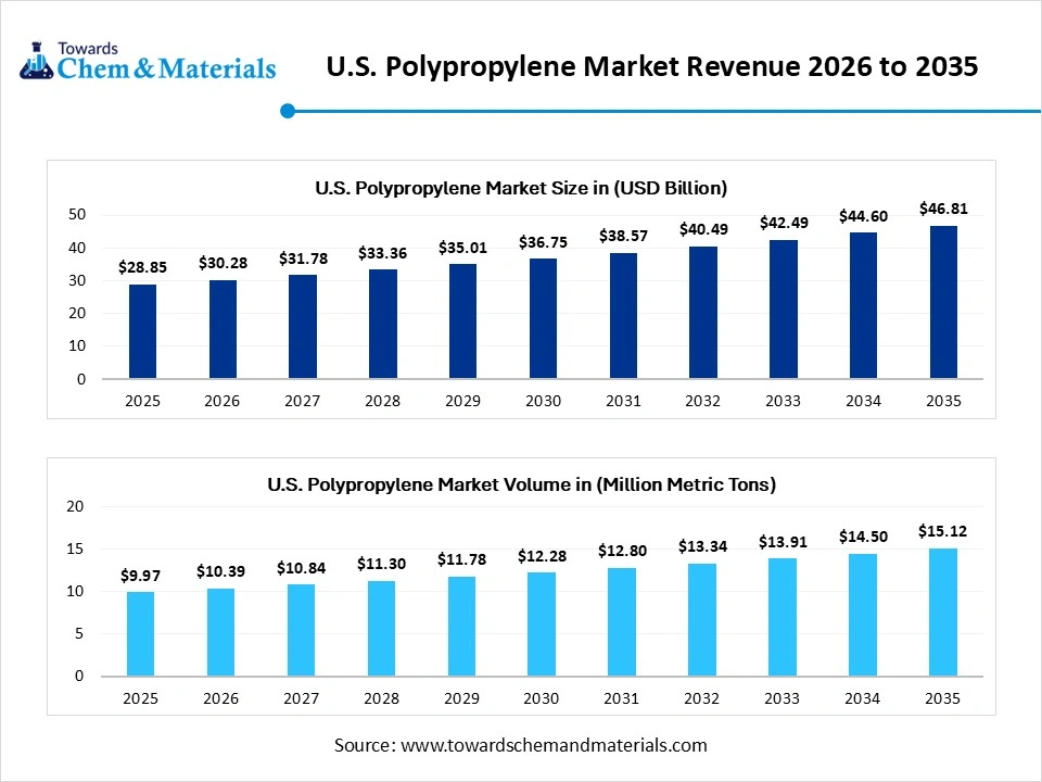 U.S. Polypropylene Market Size
