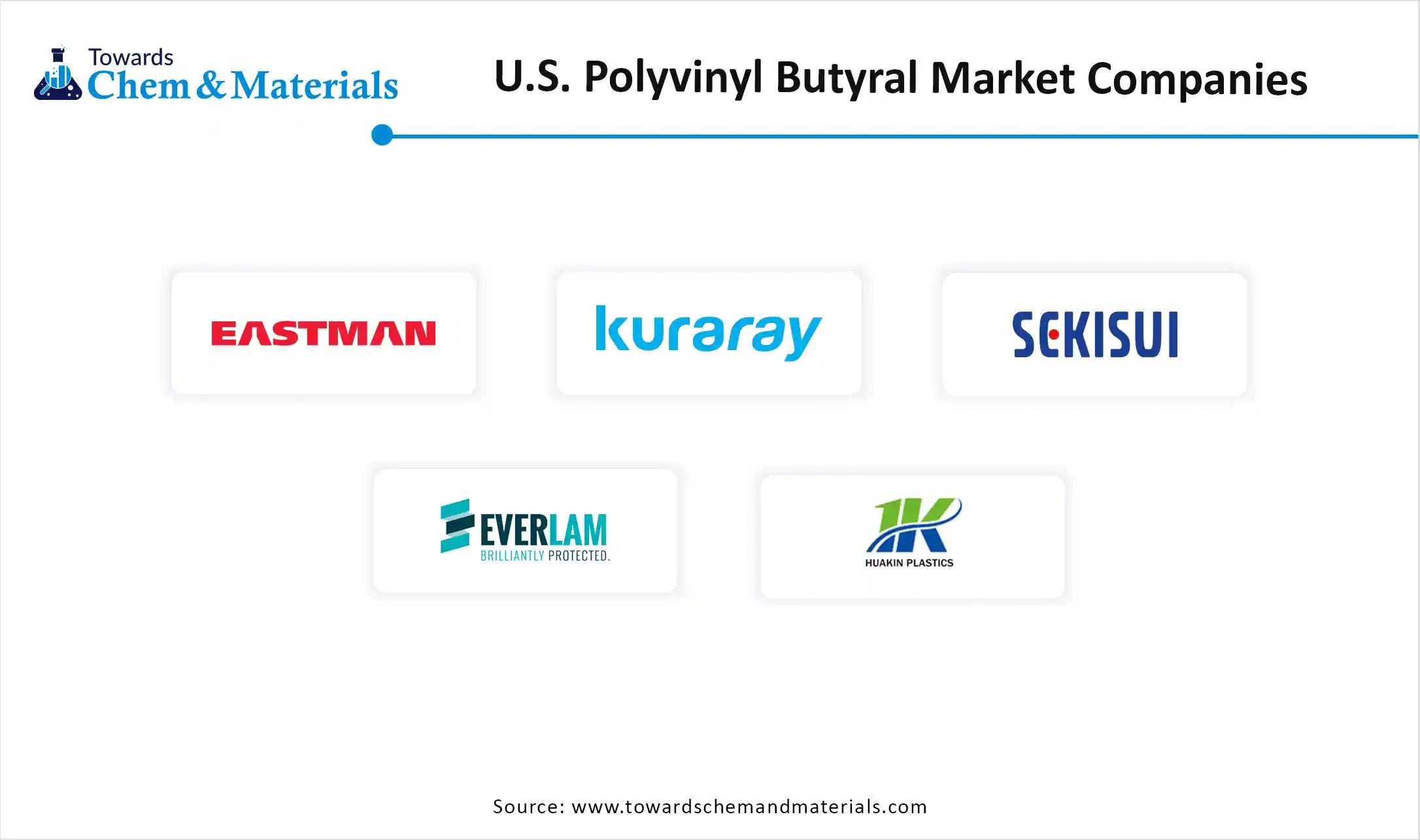U.S. Polyvinyl Butyral Market Companies