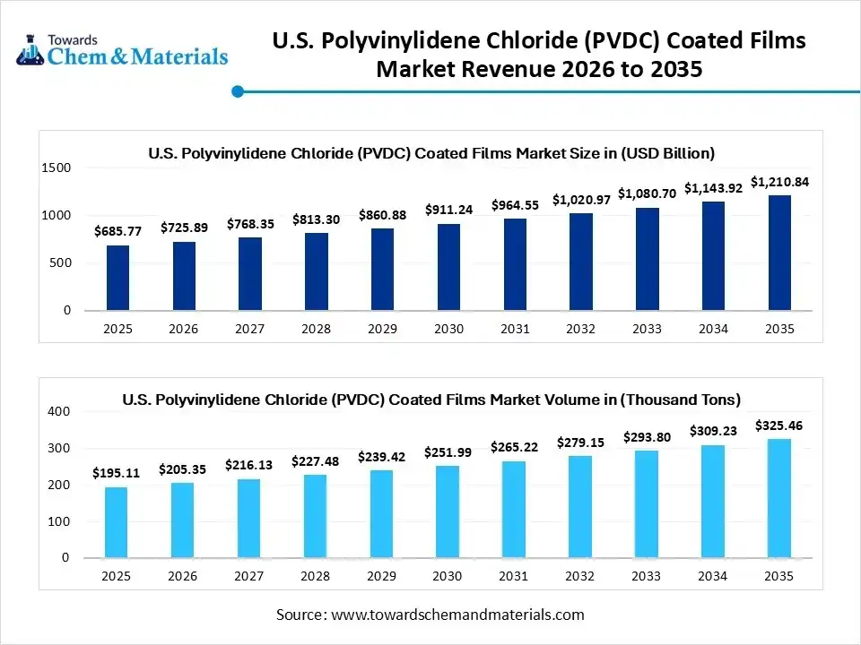 U.S. Polyvinylidene Chloride (PVDC) Coated Films Market Revenue 2026 to 2035