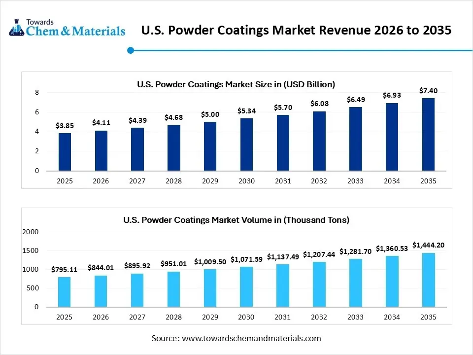 U.S. Powder Coatings Market Revenue 2026 to 2035