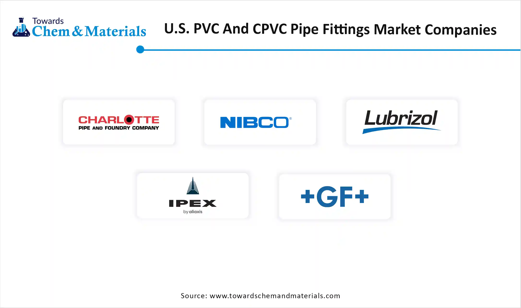 U.S. PVC And CPVC Pipe Fittings Market Companies