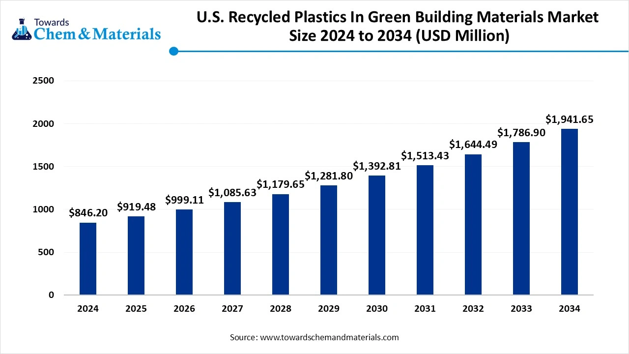 U.S. Recycled Plastics in Green Building Materials Market Size 2025 to 2034 (USD Billion)