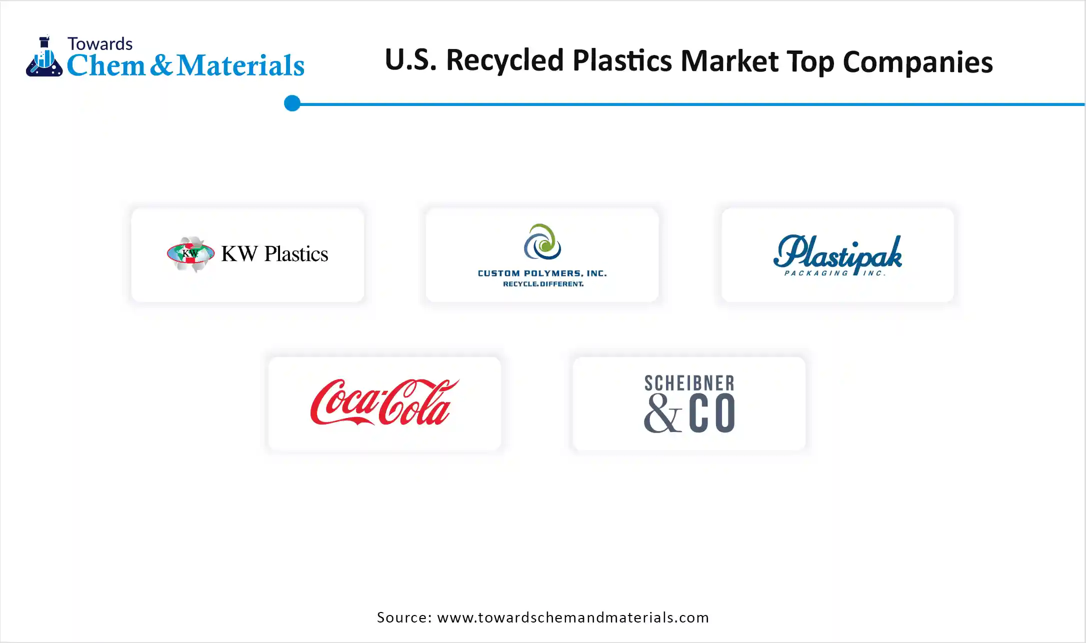 U.S. Recycled Plastics Market Companies