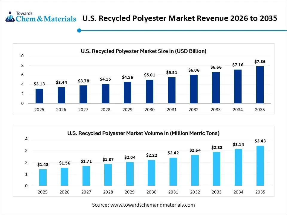 U.S. Recycled Polyester Market Revenue