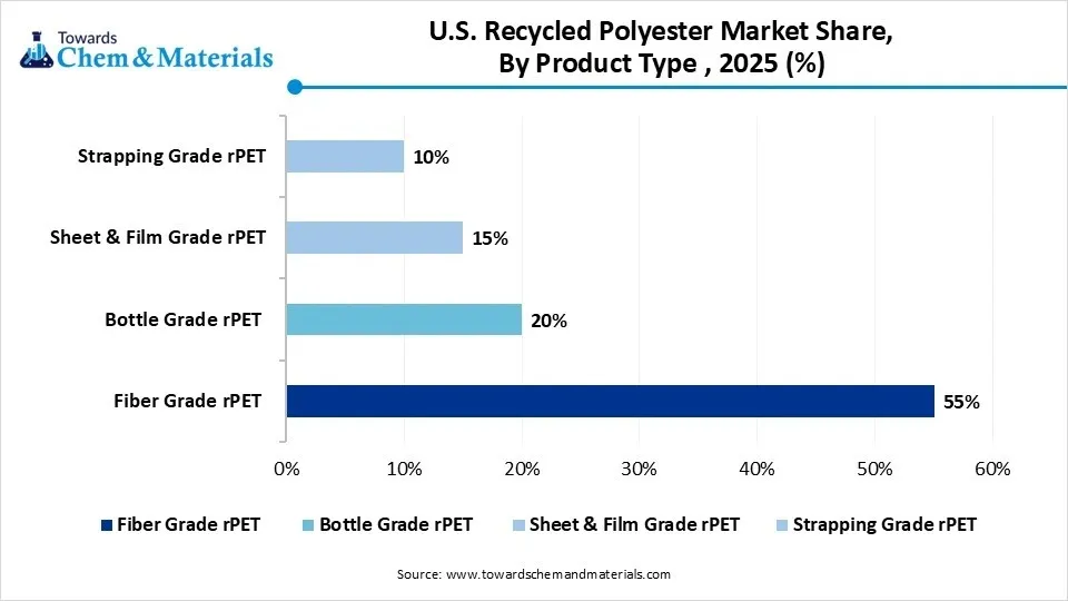 U.S. Recycled Polyester Market Share, By Product Type , 2025(%)