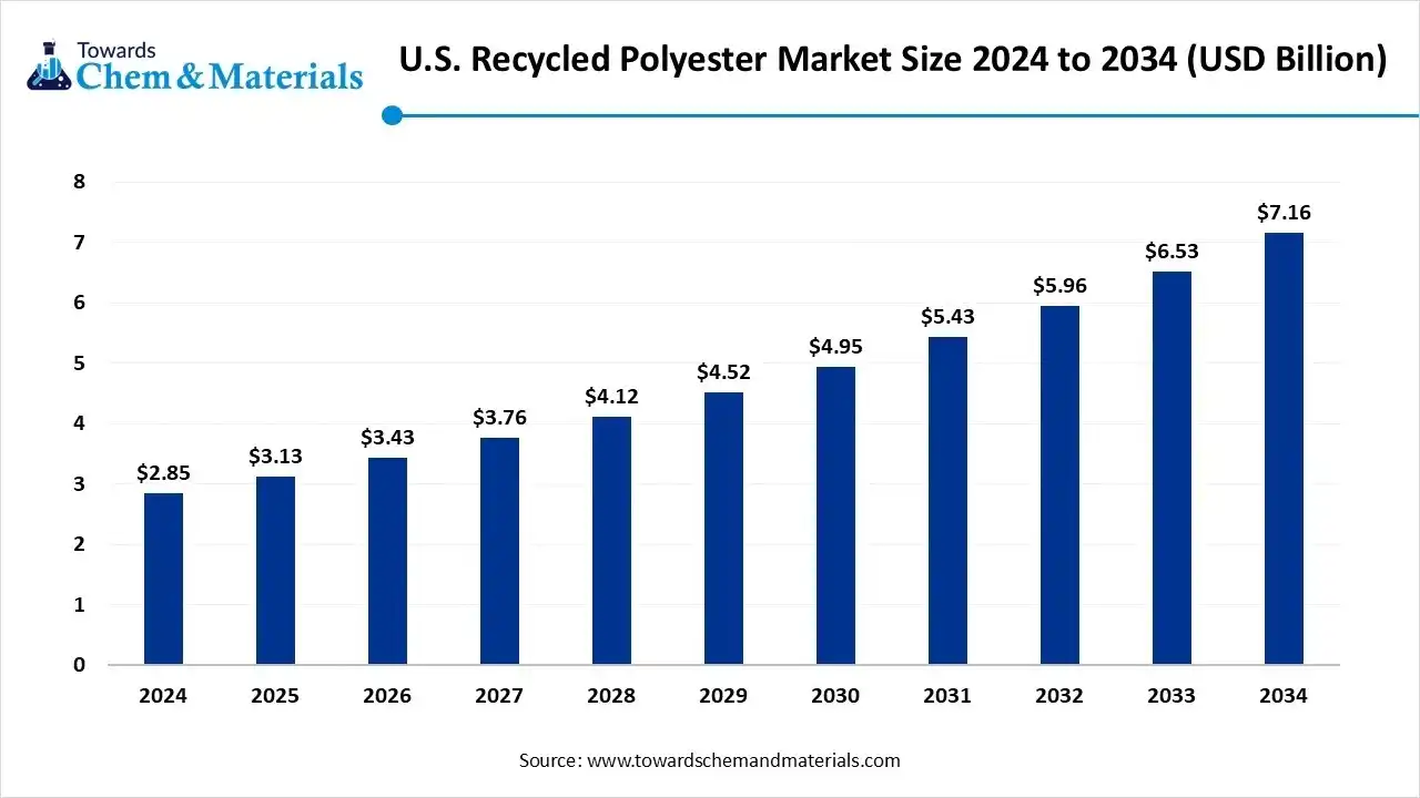 U.S. Recycled Polyester Market Size 2024 to 2034 (USD Billion) U.S. Recycled Polyester Market Size 2024 to 2034 (USD Billion)