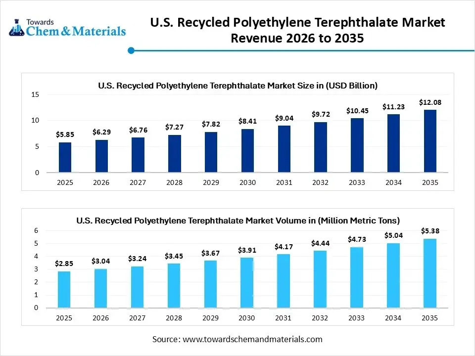 U.S. Recycled Polyethylene Terephthalate Market Revenue 2026 to 2035