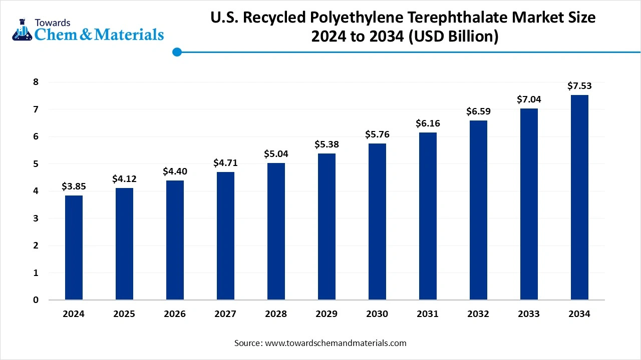 U.S. Recycled Polyethylene Terephthalate Market Size 2025 to 2034 (USD Billion)