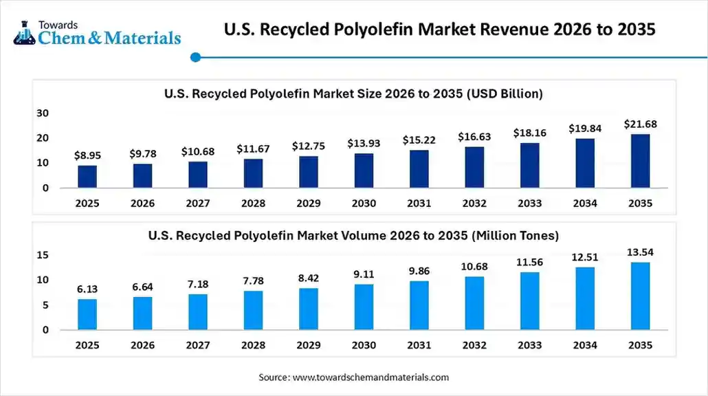U.S. Recycled Polyolefin Market Revenue 2026 to 2035