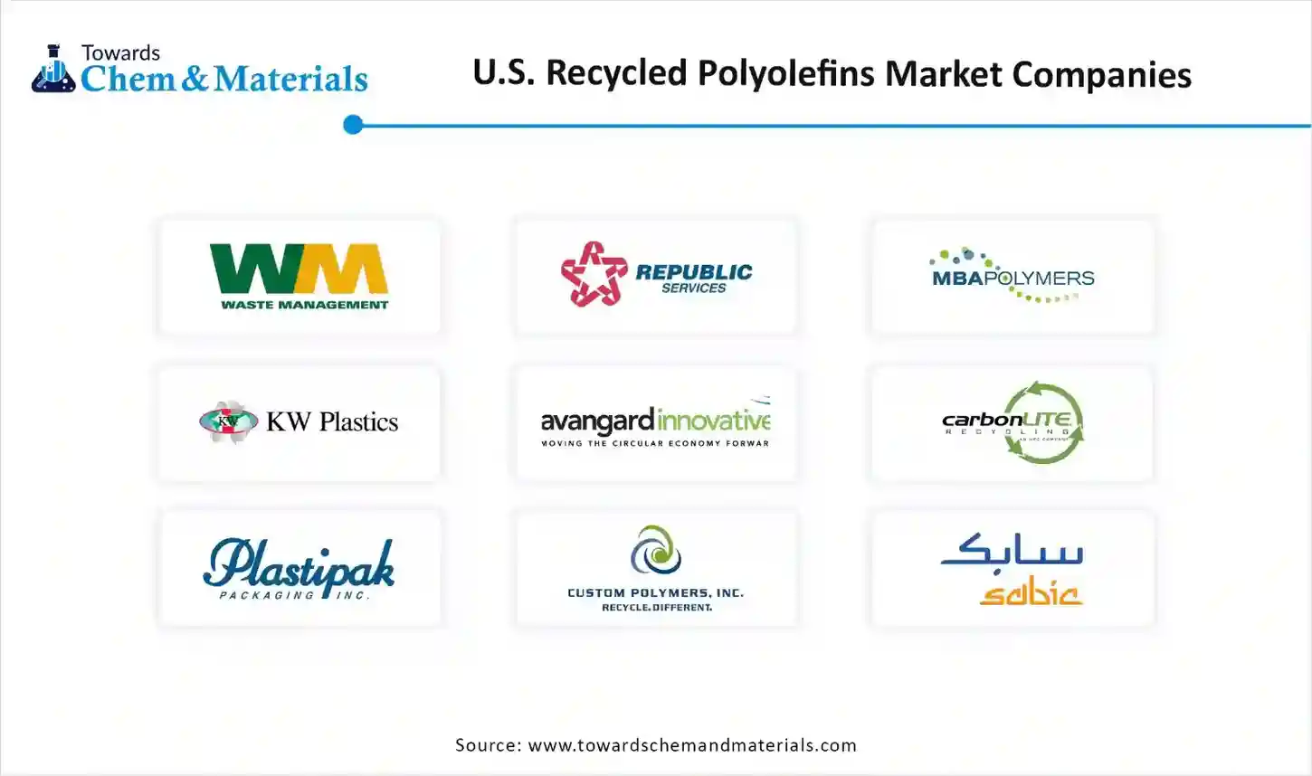U.S. Recycled Polyolefins Market Companies
