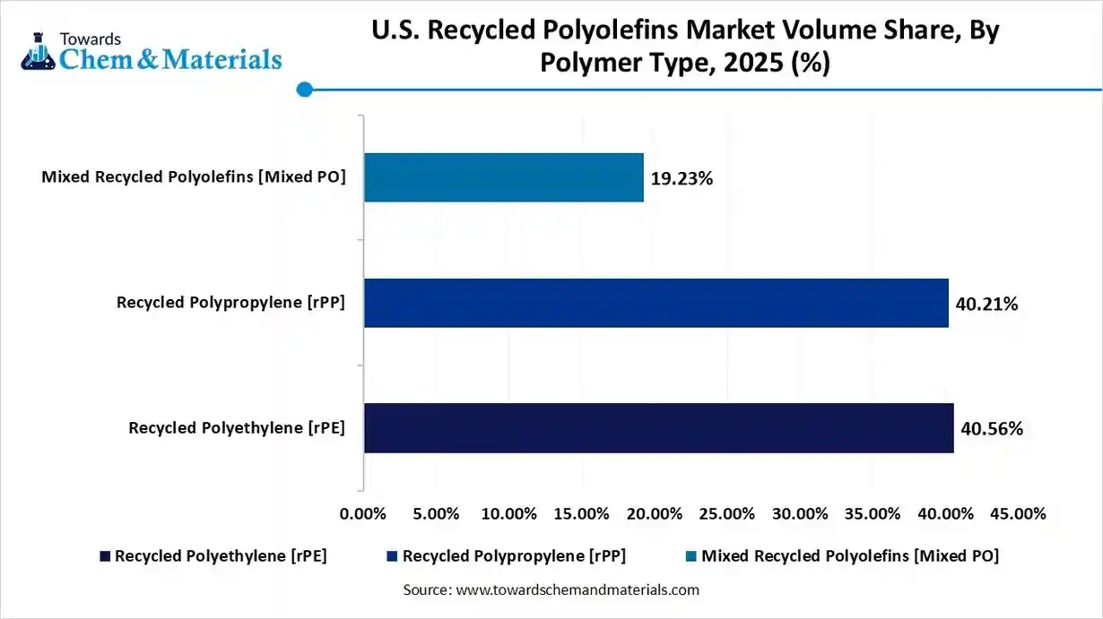 U.S. Recycled Polyolefins Market Volume Share, By Polymer Type, 2025 (%)