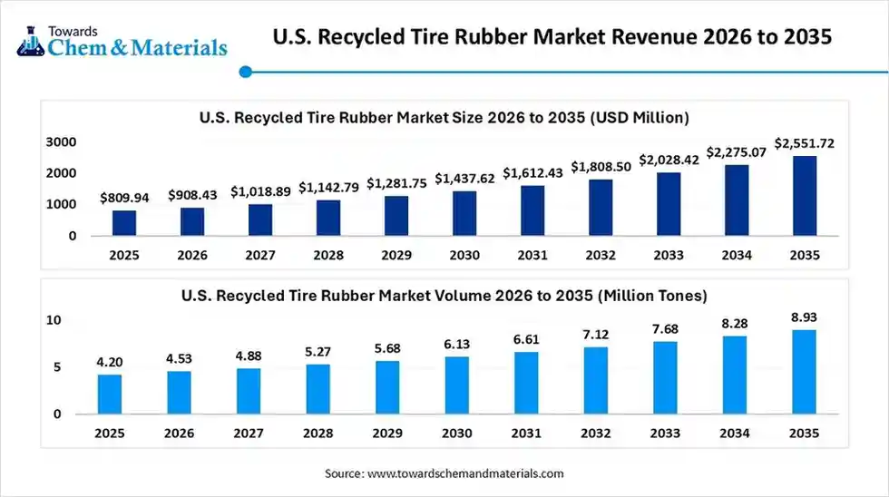 U.S. Recycled Tire Rubber Market Revenue 2026 to 2035