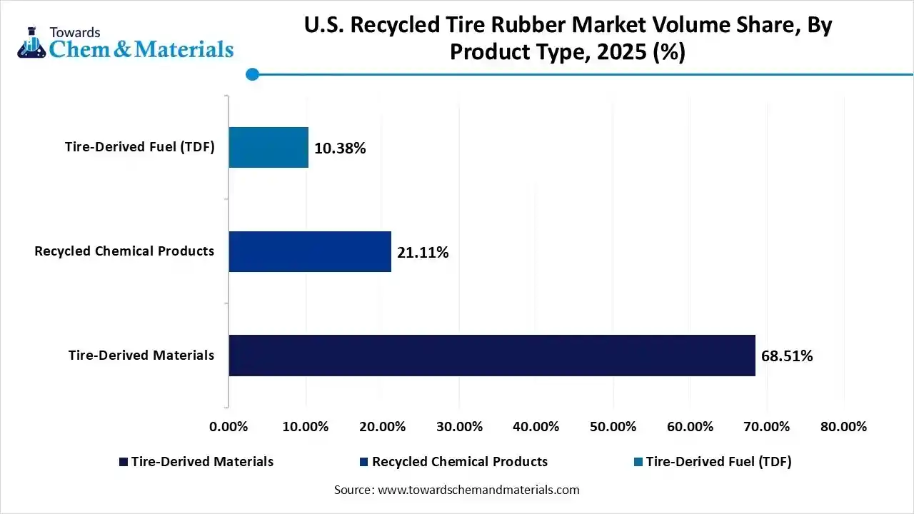 U.S. Recycled Tire Rubber Market Volume Share, By Product Type, 2025 (%)