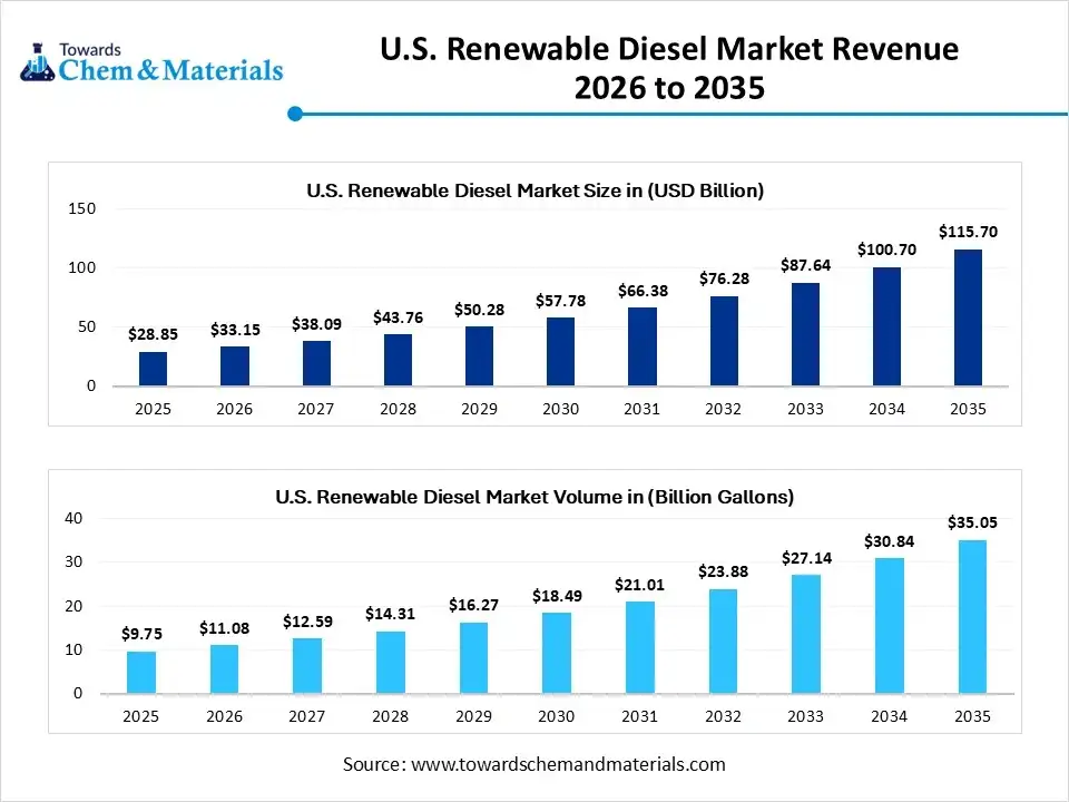 U.S. Renewable Diesel Market Revenue 2026 to 2035 U.S. Renewable Diesel Market Revenue 2026 to 2035