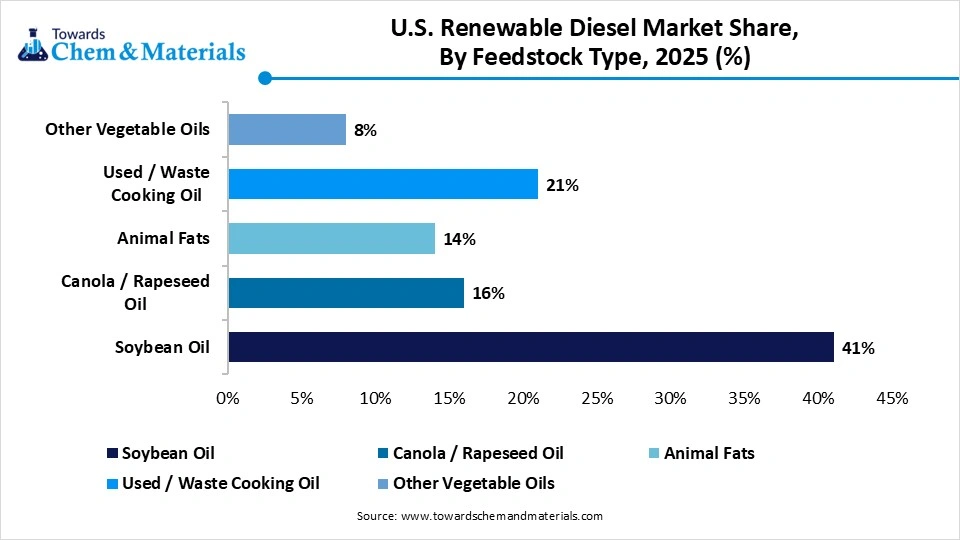 U.S. Renewable Diesel Market Share, By Feedstock Type , 2025 (%)