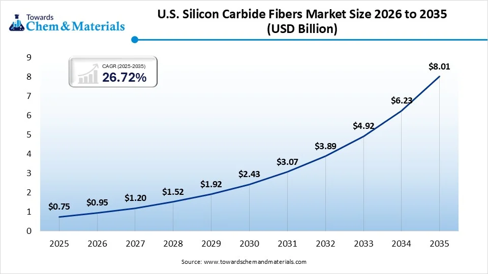 U.S. Silicon Carbide Fibers Market Size 2026 to 2035  (USD Billion )