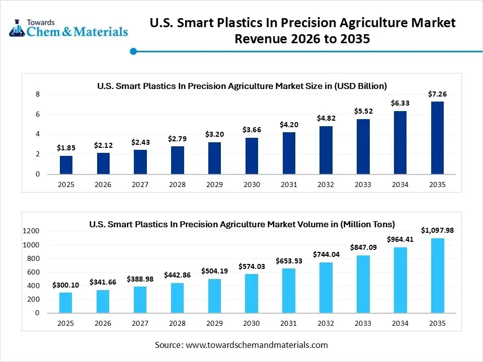 U.S. Smart Plastics In Precision Agriculture Market Revenue 2026 to 2035