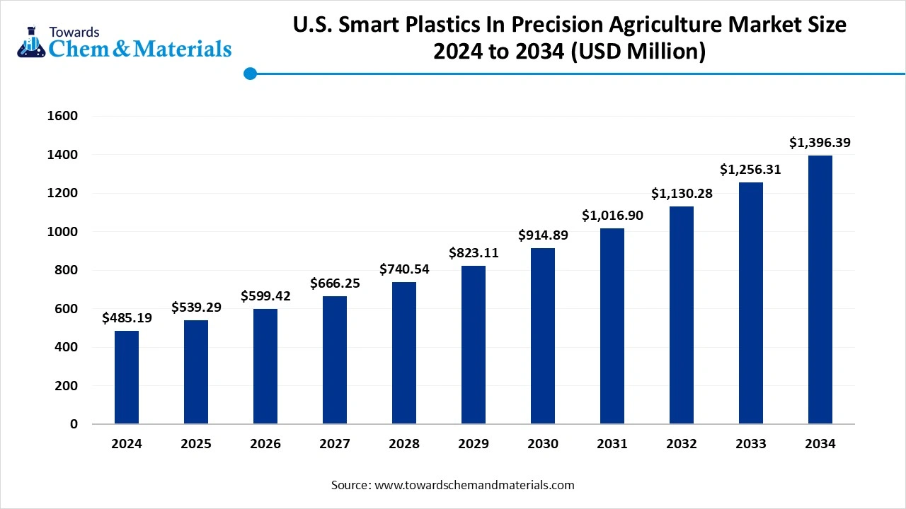 U.S. Smart Plastics In Precision Agriculture Market Size 2024 to 2034 (USD Million)