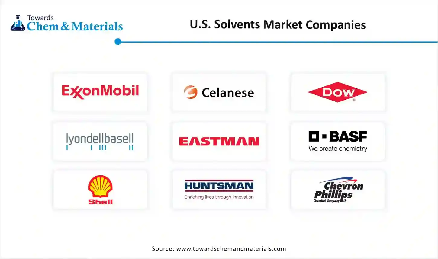 U.S. Solvents Market Companies U.S. Solvents Market Companies