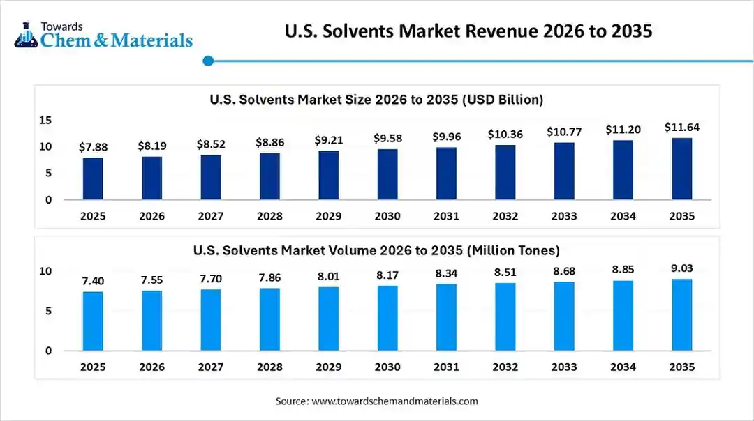 U.S. Solvents Market Revenue 2026 to 2035 U.S. Solvents Market Revenue 2026 to 2035