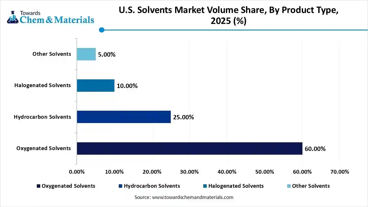 U.S. Solvents Market Volume Share, By Product Type, 2025 (%) U.S. Solvents Market Volume Share, By Product Type, 2025 (%)
