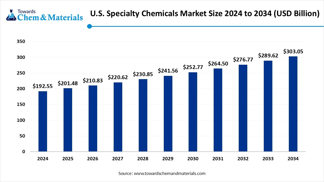 U.S. Specialty Chemicals Market Size 2025 to 2034 (USD Billion)