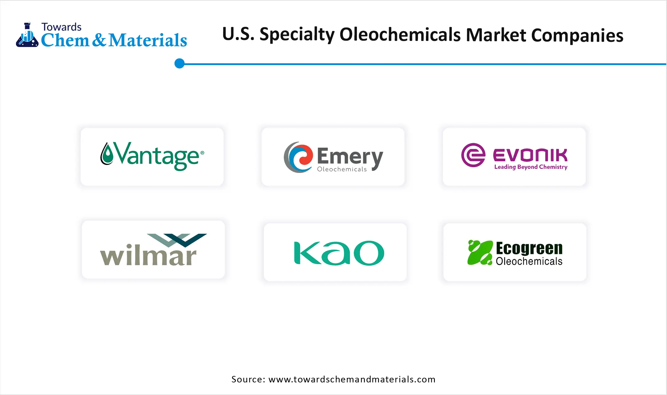  U.S. Specialty Oleochemicals Market Companies