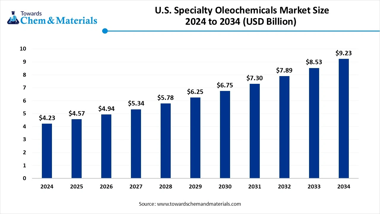  U.S. Specialty Oleochemicals Market Size 2024 to 2034 (USD Million)