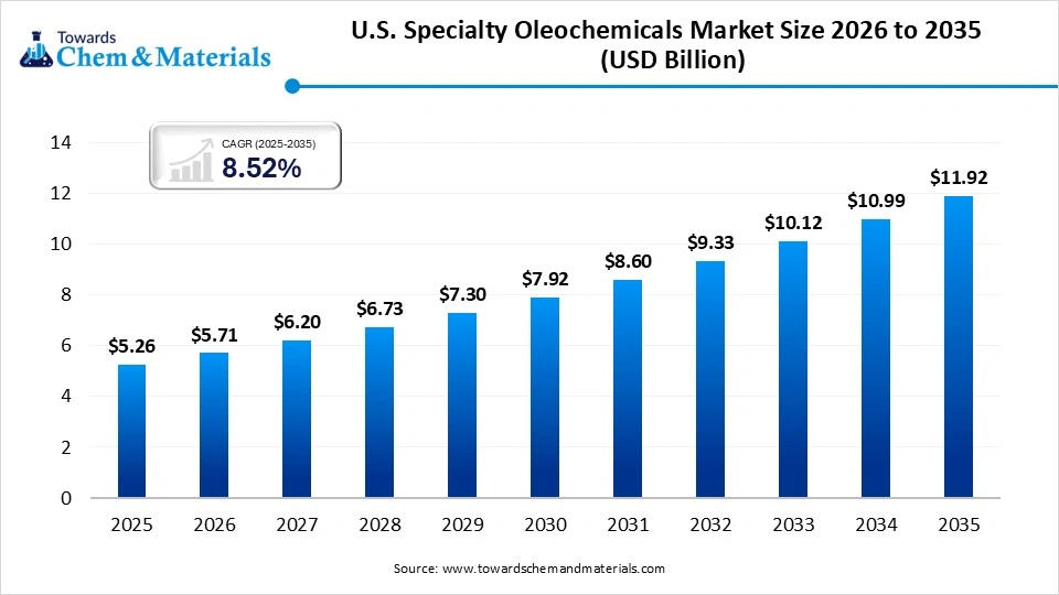 U.S. Specialty Oleochemicals Market Size 
