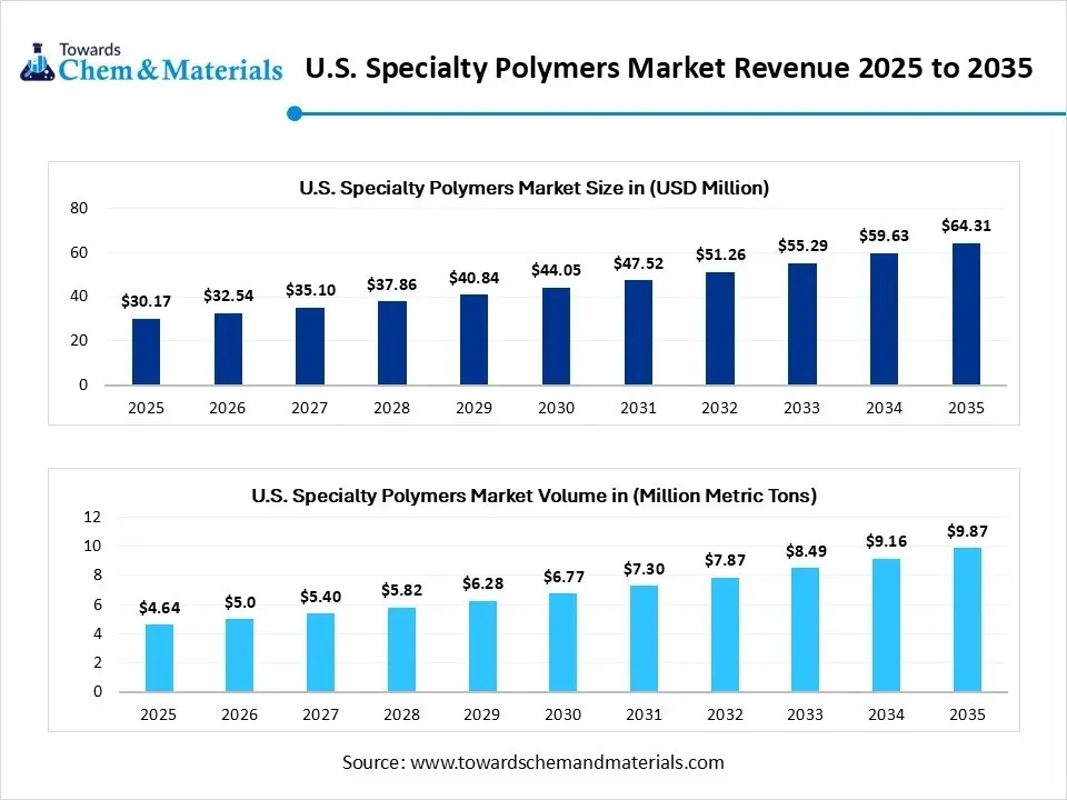 U.S. Specialty Polymers Market Revenue