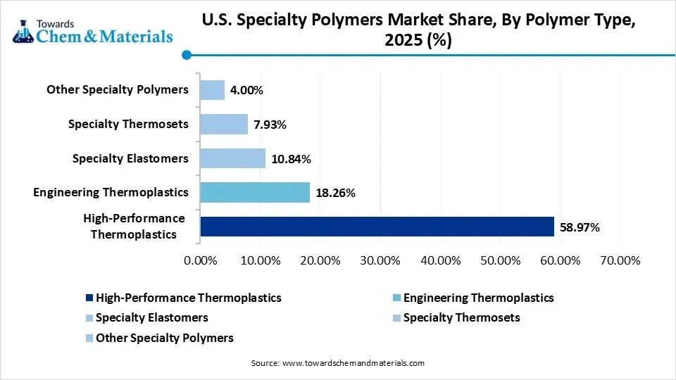 U.S. Specialty Polymers Market Share, By Polymer Type, 2025(%)