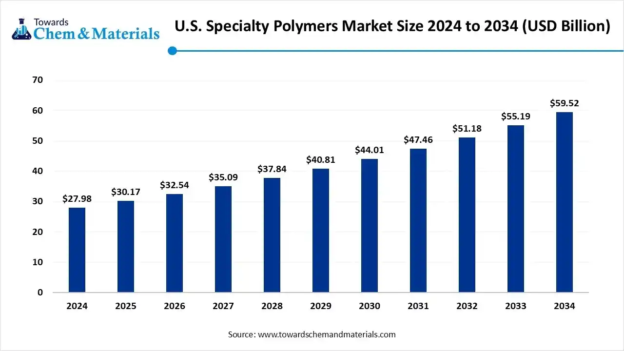 U.S. Specialty Polymers Market Size 2024 to 2034 (USD Billion)