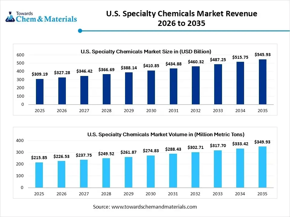 U.S. Specialty Chemicals Market Size 