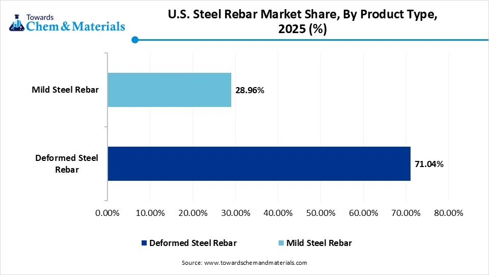 U.S. Steel Rebar Market Share, By Product Type, 2025(%)