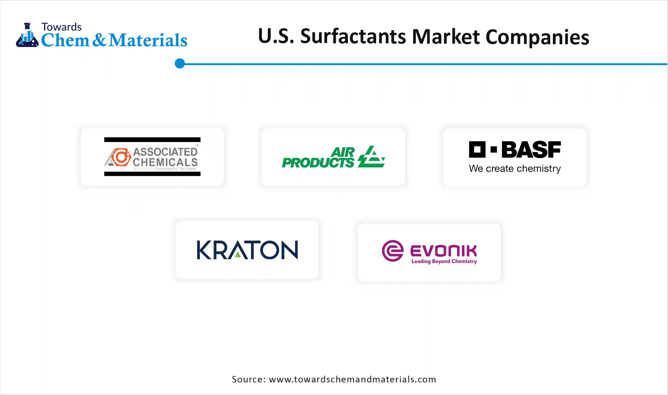 U.S. Surfactants Market Companies