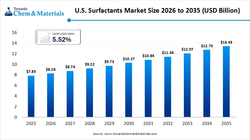 U.S. Surfactants Market Size