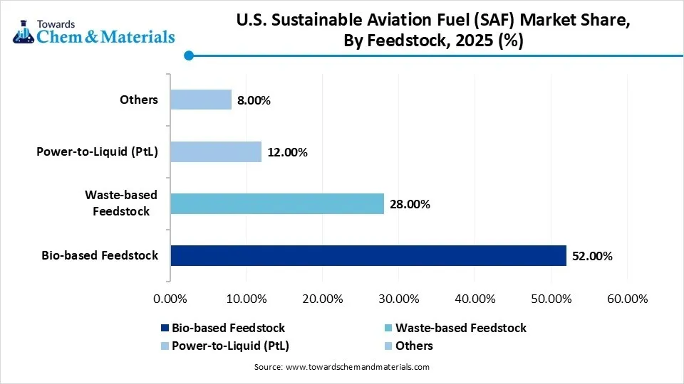 U.S Sustainable Aviation Fuel (SAF) Market  Share By Feedstock, 2025 (%)